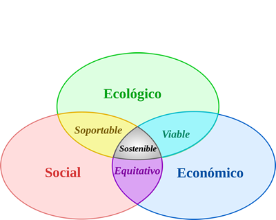 Esquema de los tres pilares del desarrollo sostenible.